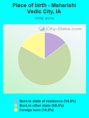 Place of birth - Maharishi Vedic City, IA