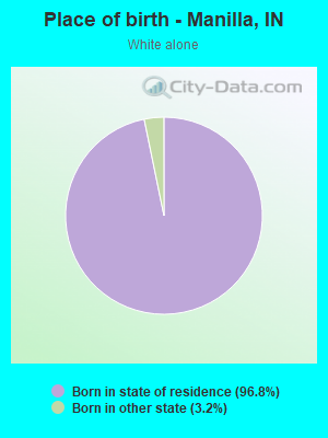 Place of birth - Manilla, IN