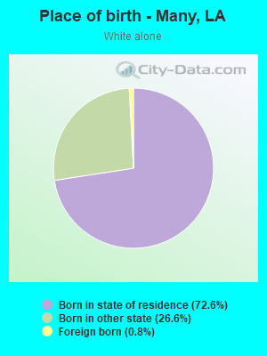 Place of birth - Many, LA