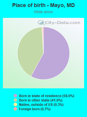 Place of birth - Mayo, MD