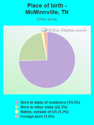 Place of birth - McMinnville, TN