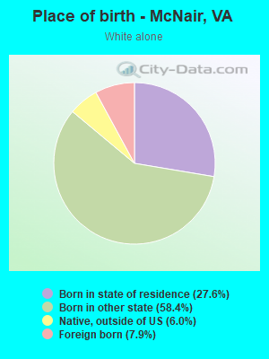 Place of birth - McNair, VA