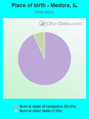 Place of birth - Medora, IL