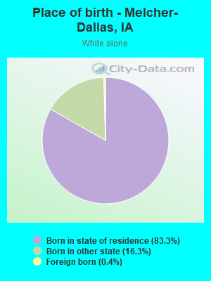 Place of birth - Melcher-Dallas, IA