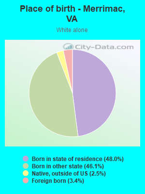 Place of birth - Merrimac, VA