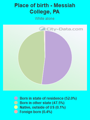 Place of birth - Messiah College, PA