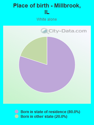 Place of birth - Millbrook, IL