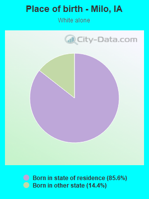 Place of birth - Milo, IA