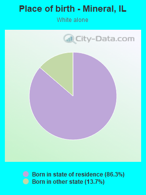 Place of birth - Mineral, IL