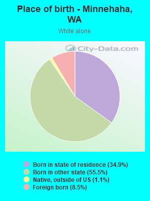 Place of birth - Minnehaha, WA