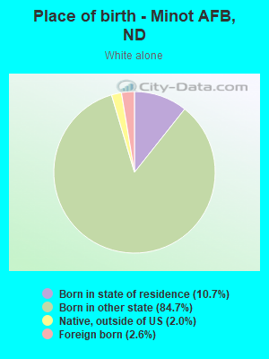 Place of birth - Minot AFB, ND