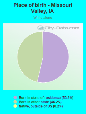 Place of birth - Missouri Valley, IA