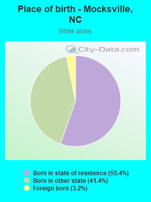 Place of birth - Mocksville, NC