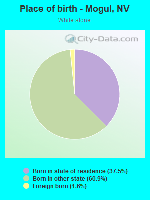 Place of birth - Mogul, NV