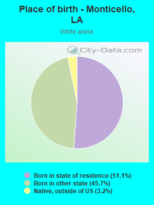 Place of birth - Monticello, LA