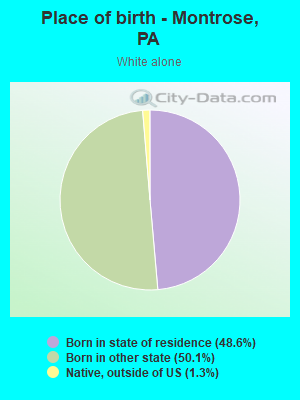 Place of birth - Montrose, PA