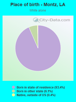 Place of birth - Montz, LA