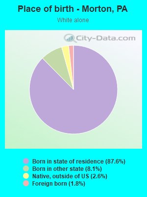 Place of birth - Morton, PA