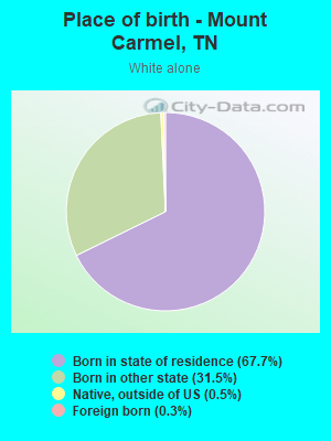 Place of birth - Mount Carmel, TN