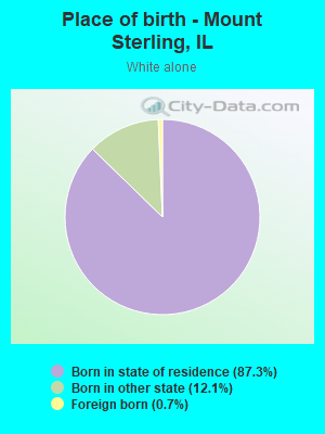 Place of birth - Mount Sterling, IL