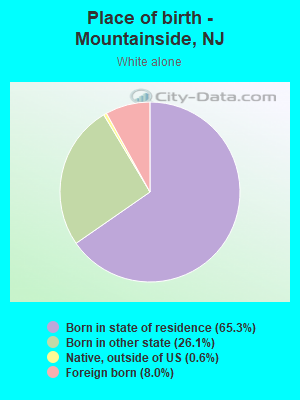 Place of birth - Mountainside, NJ