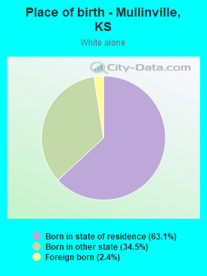 Place of birth - Mullinville, KS