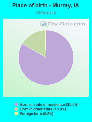 Place of birth - Murray, IA