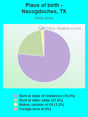 Place of birth - Nacogdoches, TX