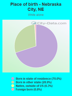 Place of birth - Nebraska City, NE