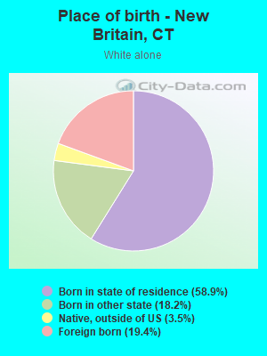 Place of birth - New Britain, CT