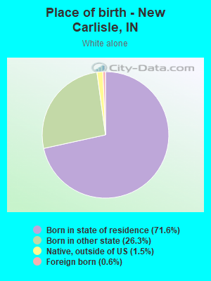 Place of birth - New Carlisle, IN