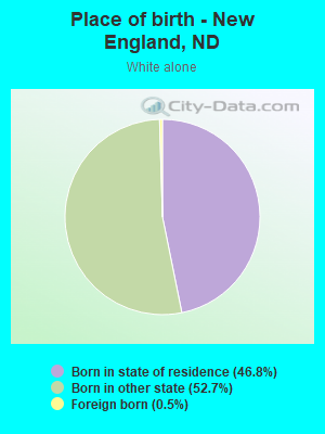 Place of birth - New England, ND