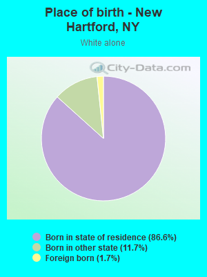 Place of birth - New Hartford, NY