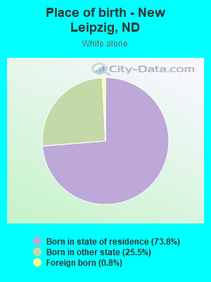 Place of birth - New Leipzig, ND