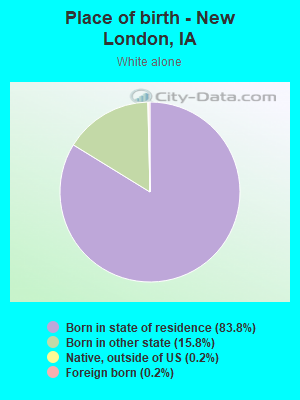 Place of birth - New London, IA