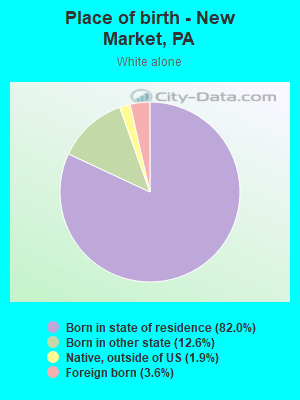 Place of birth - New Market, PA