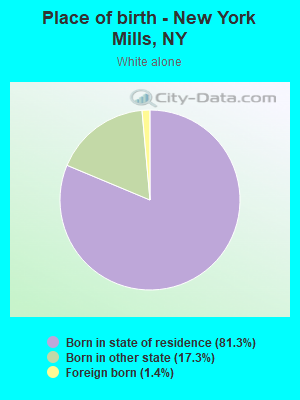 Place of birth - New York Mills, NY