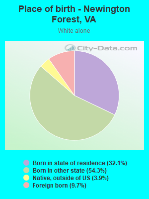 Place of birth - Newington Forest, VA