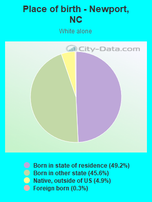 Place of birth - Newport, NC