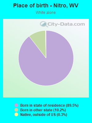 Place of birth - Nitro, WV