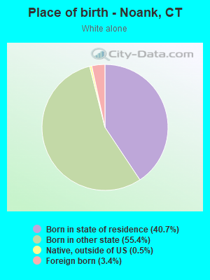 Place of birth - Noank, CT