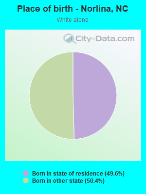 Place of birth - Norlina, NC