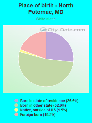 Place of birth - North Potomac, MD