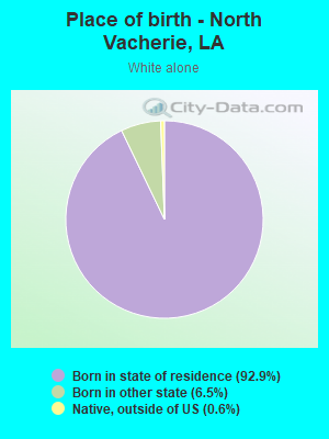 Place of birth - North Vacherie, LA