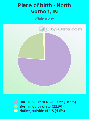 Place of birth - North Vernon, IN