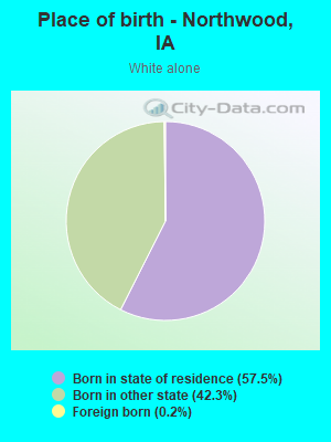 Place of birth - Northwood, IA