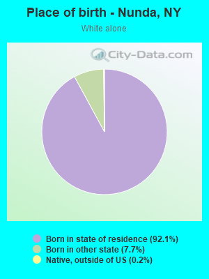 Place of birth - Nunda, NY