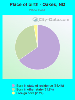 Place of birth - Oakes, ND