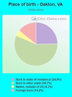 Place of birth - Oakton, VA