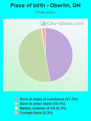 Place of birth - Oberlin, OH